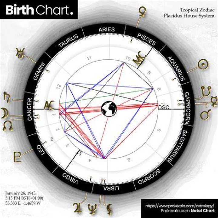 Astrology Birth Chart of Diego Rivera (Painter) 2024