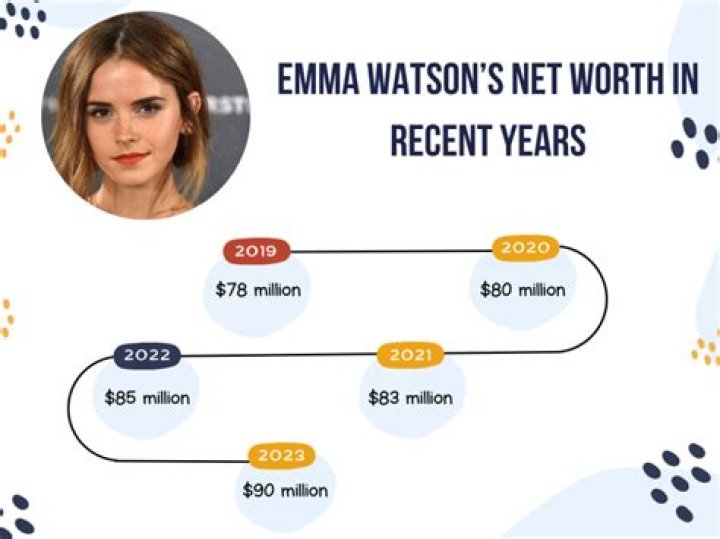Emma Watson Net Worth How Much is Watson Worth?