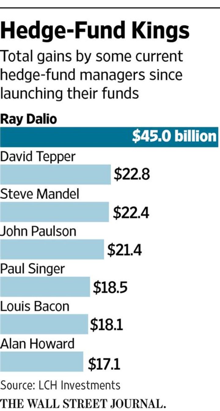 Ray Dalio Adam Levinson Hedge Funds Posted Record