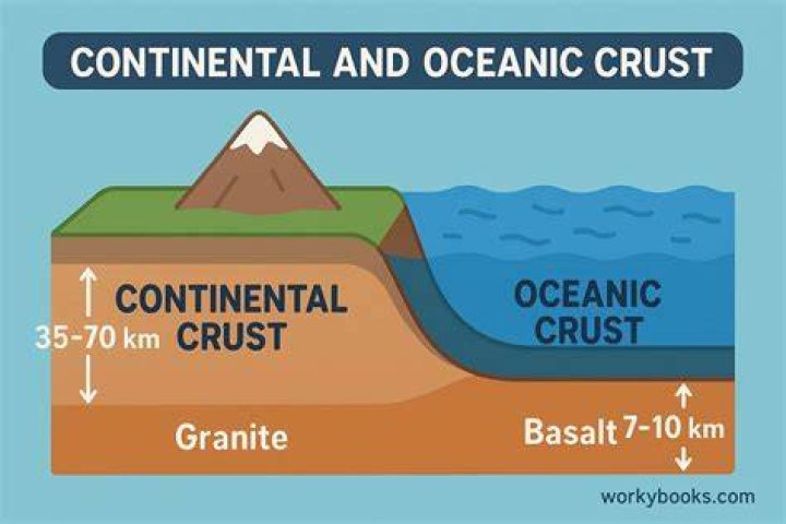 What are the similarities between oceanic and continental crust?