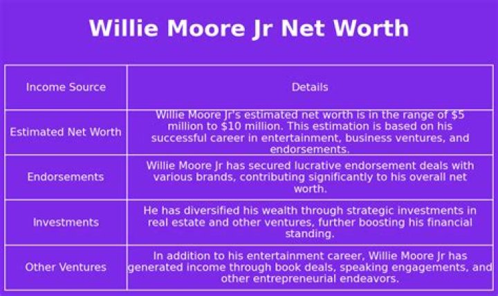 Willie Moore Jr. Net Worth